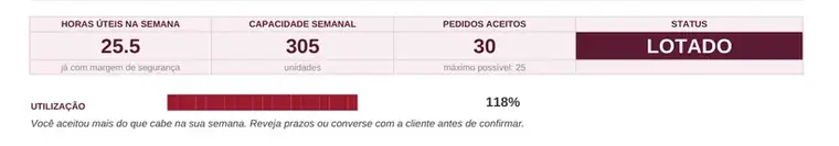 Painel mostrando 30 pedidos aceitos, utilização em 118% e status lotado